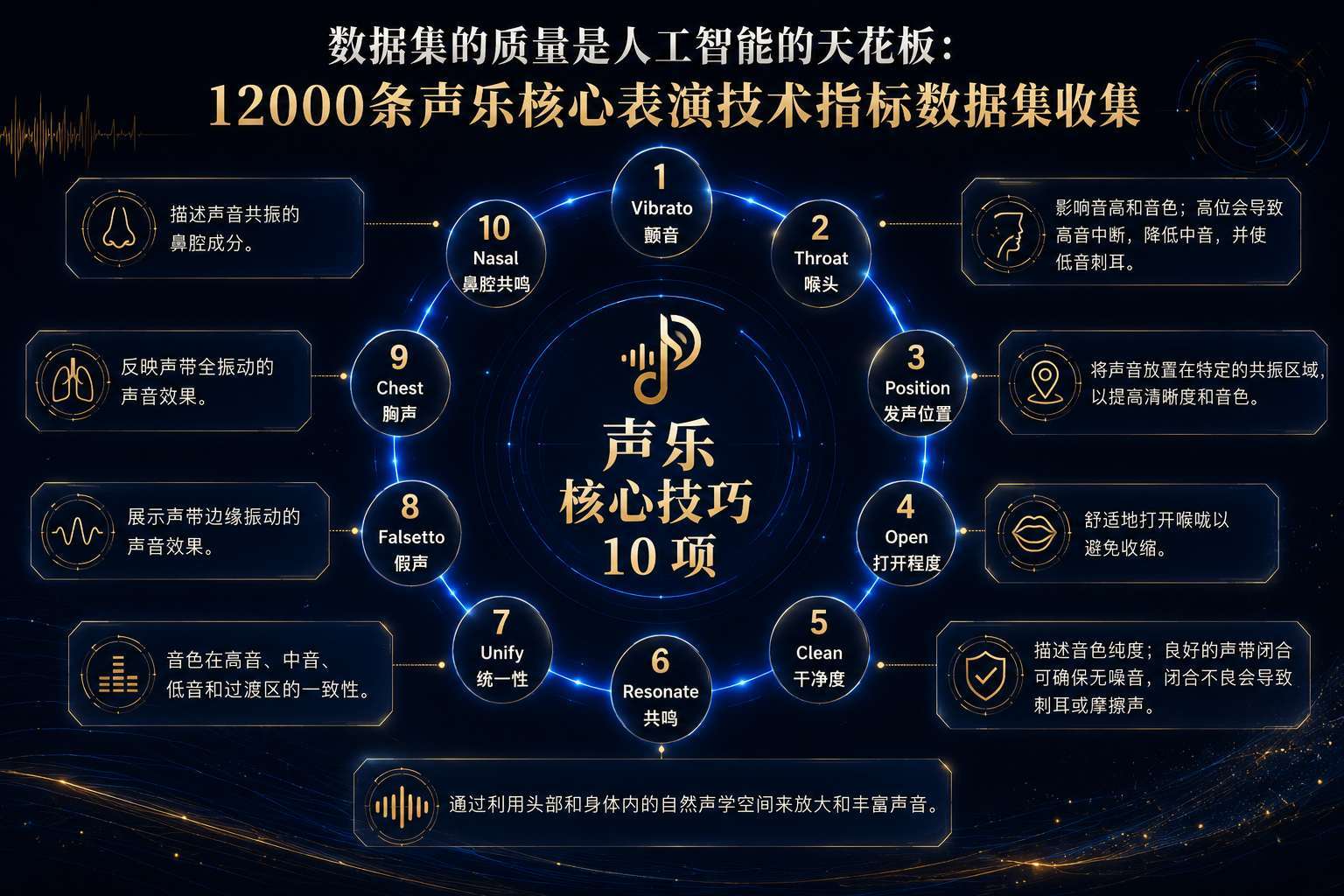 12,000 条声乐核心表演技术指标数据与十项核心技巧示意