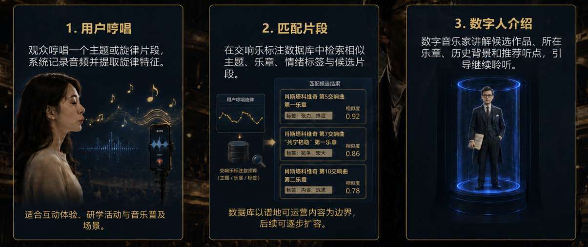 用户哼唱、匹配片段、数字人介绍,哼唱检索方案示意